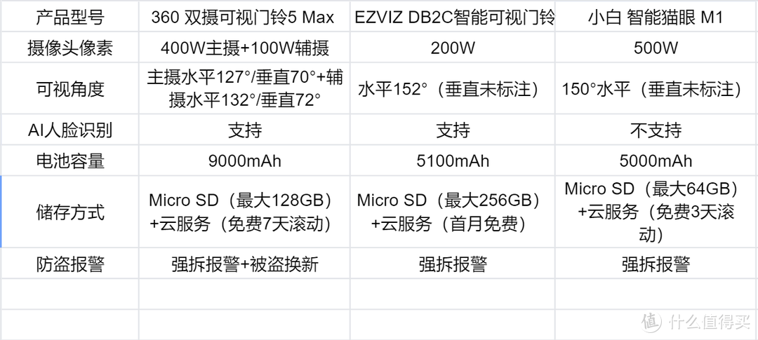 做自己健康的第一责任人，避免与快递小哥面对面 智能门铃哪个好？看这篇就够了