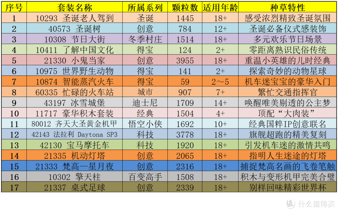 【资深乐高迷珍藏攻略】从种草到购买不踩坑秘籍+7家优质店铺推荐，附2023年精选Top 17套装