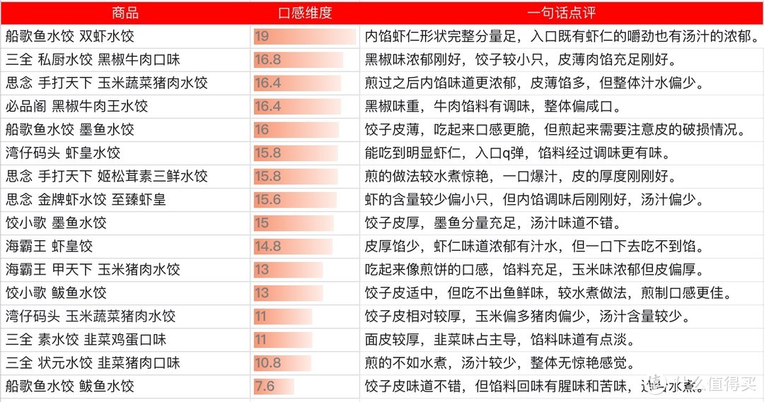 编辑测评团：狂炫16款水饺，没想到王者竟然是它！老牌水饺pk小众水饺谁能胜出~