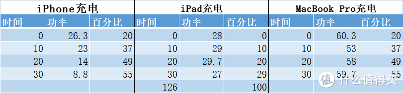 比氮化镓还厉害的黑科技！能给苹果全家桶满速快充的IDMIX 140W快充头