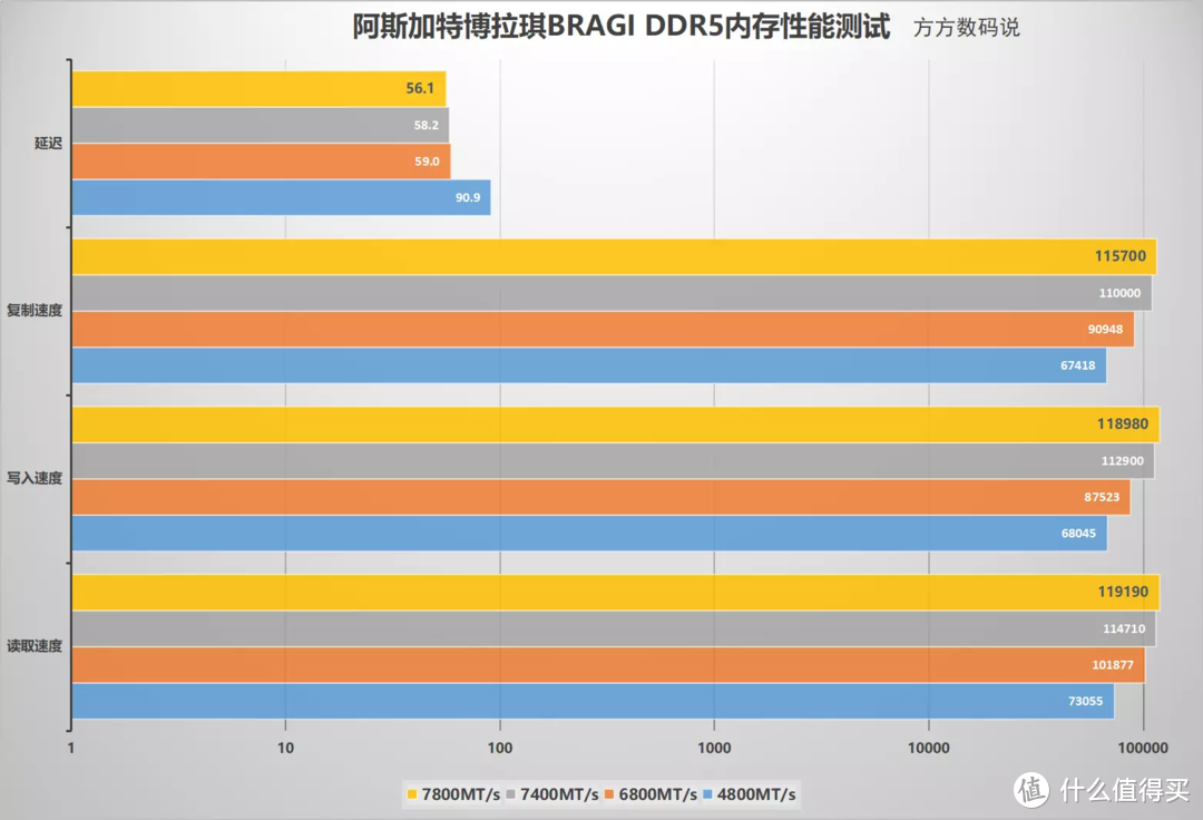 阿斯加特博拉琪BRAGI DDR5内存实测：高频DDR5才是未来的打开方式