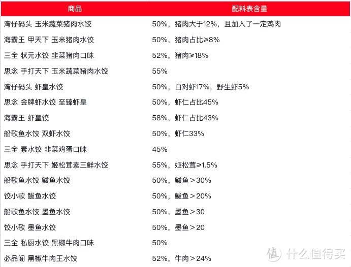 编辑测评团：狂炫16款水饺，没想到王者竟然是它！老牌水饺pk小众水饺谁能胜出~