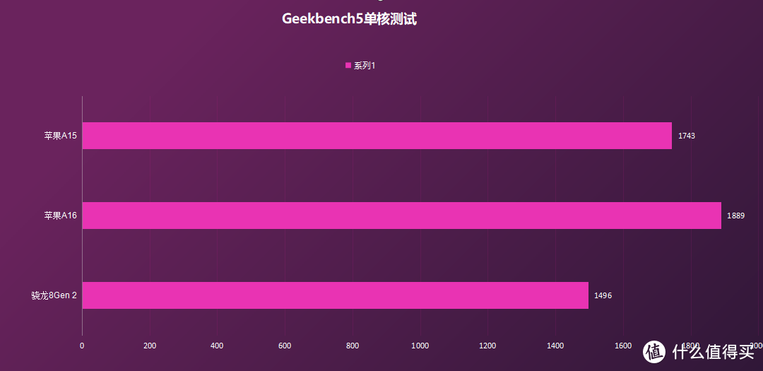 实测性能，高通骁龙8GEN2，这次终于超过苹果了。附目前的8GEN2手机清单