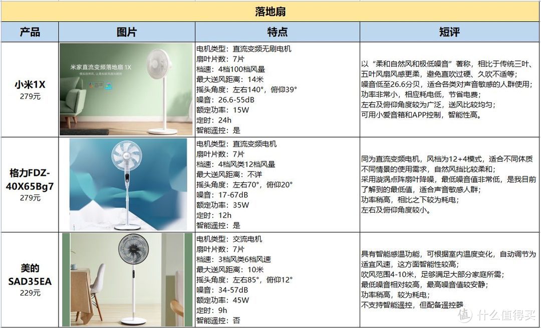 有哪些好风扇推荐？小米1X【实测】