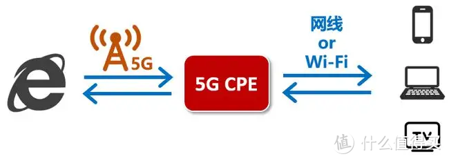 5GCPE（5G 插卡路由器）好用吗？FiberHome（烽火） 5G CPE实测