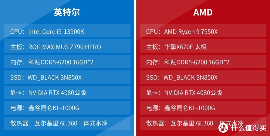 谁更强？AMD锐龙9 7950X对比Intel 酷睿 i9-13900K