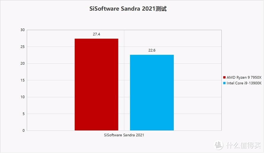 谁更强？AMD锐龙9 7950X对比Intel 酷睿 i9-13900K