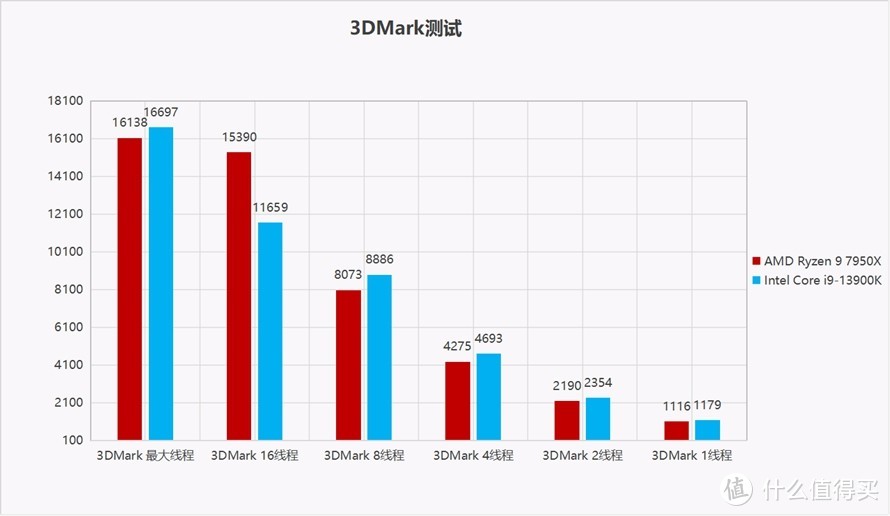 谁更强？AMD锐龙9 7950X对比Intel 酷睿 i9-13900K