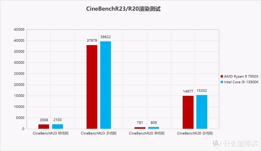 谁更强？AMD锐龙9 7950X对比Intel 酷睿 i9-13900K