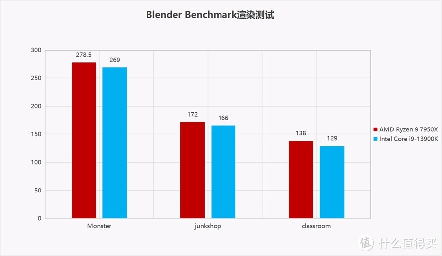 谁更强？AMD锐龙9 7950X对比Intel 酷睿 i9-13900K