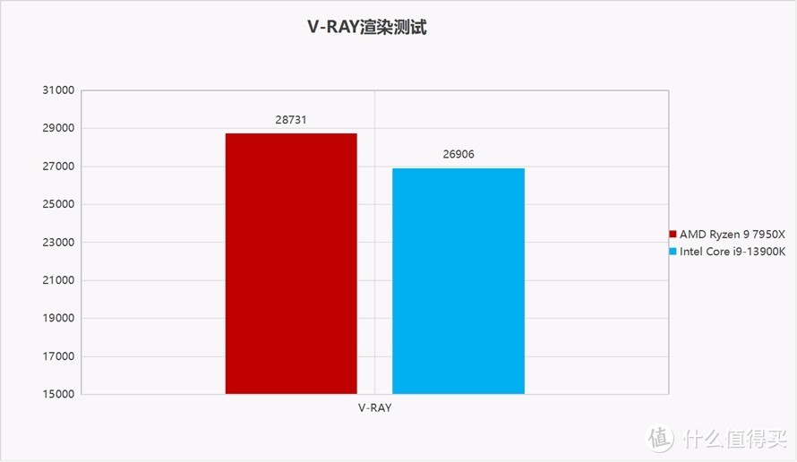 谁更强？AMD锐龙9 7950X对比Intel 酷睿 i9-13900K