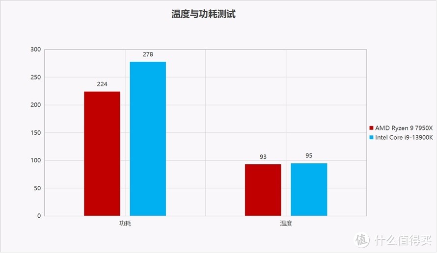 谁更强？AMD锐龙9 7950X对比Intel 酷睿 i9-13900K