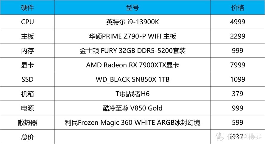 谁更强？AMD锐龙9 7950X对比Intel 酷睿 i9-13900K