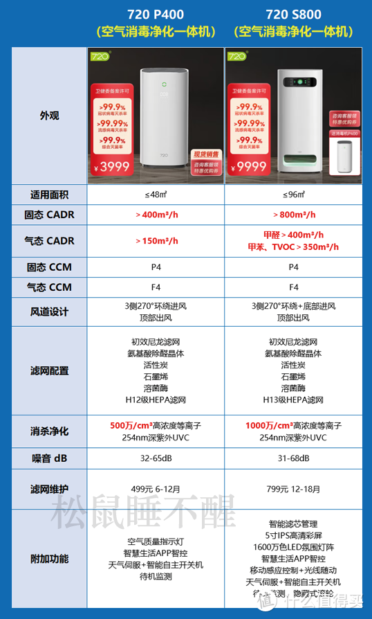 空气净化器能除新冠吗？空气净化器≠空气消毒机，怎么选不踩坑？