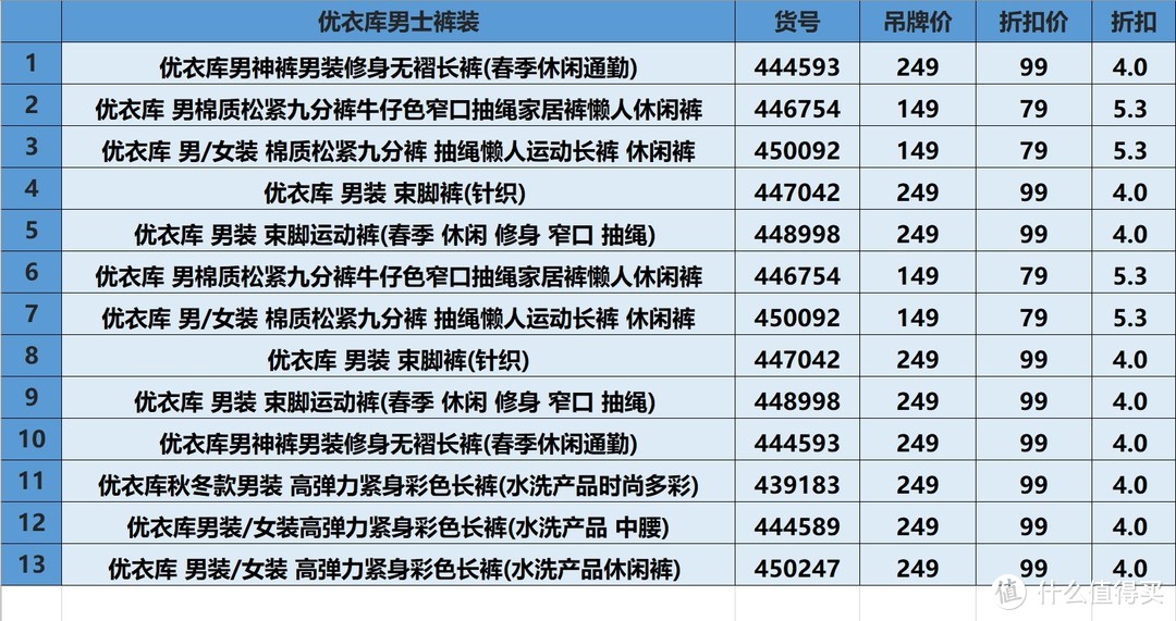 优衣库男士裤装折扣清单，全部五折以下、百元以内，抓紧剁手啦！【建议收藏】