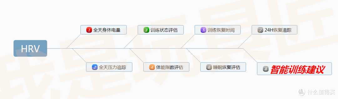 佳明 HRV 訓(xùn)練輔助系統(tǒng)