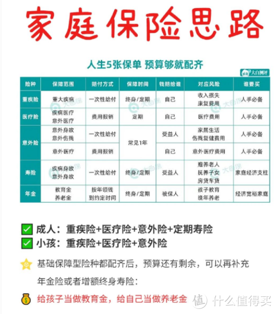 真不容易啊！7447元终于买齐了一家4口保险！家庭保险“1+4”配置思路分享