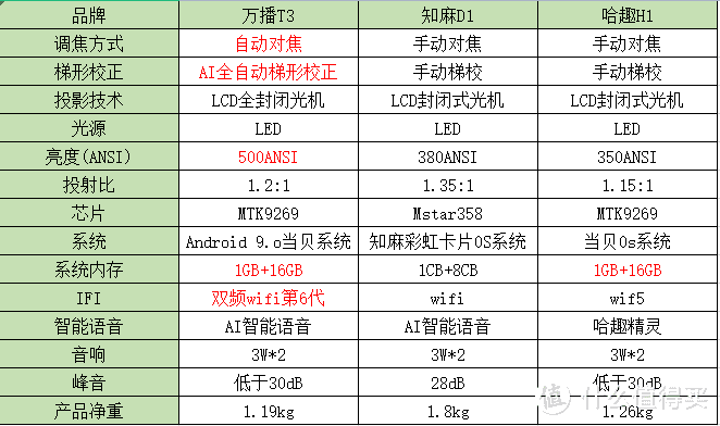 三款千元级投影仪测评，万播T3、哈趣H1和知麻D1哪款更值得入手！