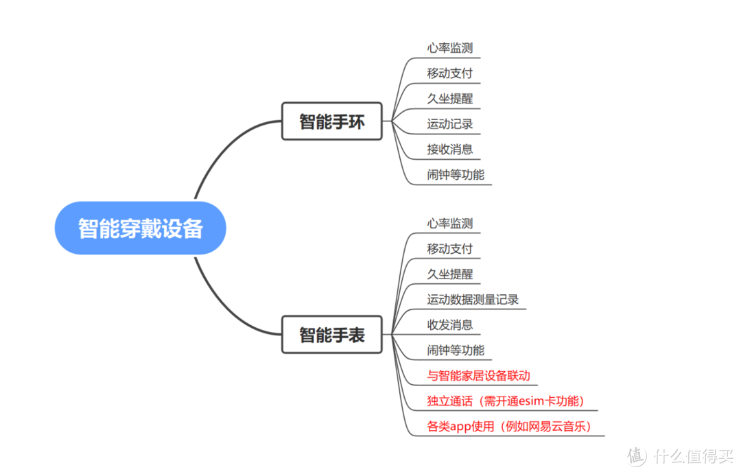 2022年完整版智能手表推荐攻略丨智能手表怎么选丨含TicWatch、苹果、华为、小米、OPPO、三星等