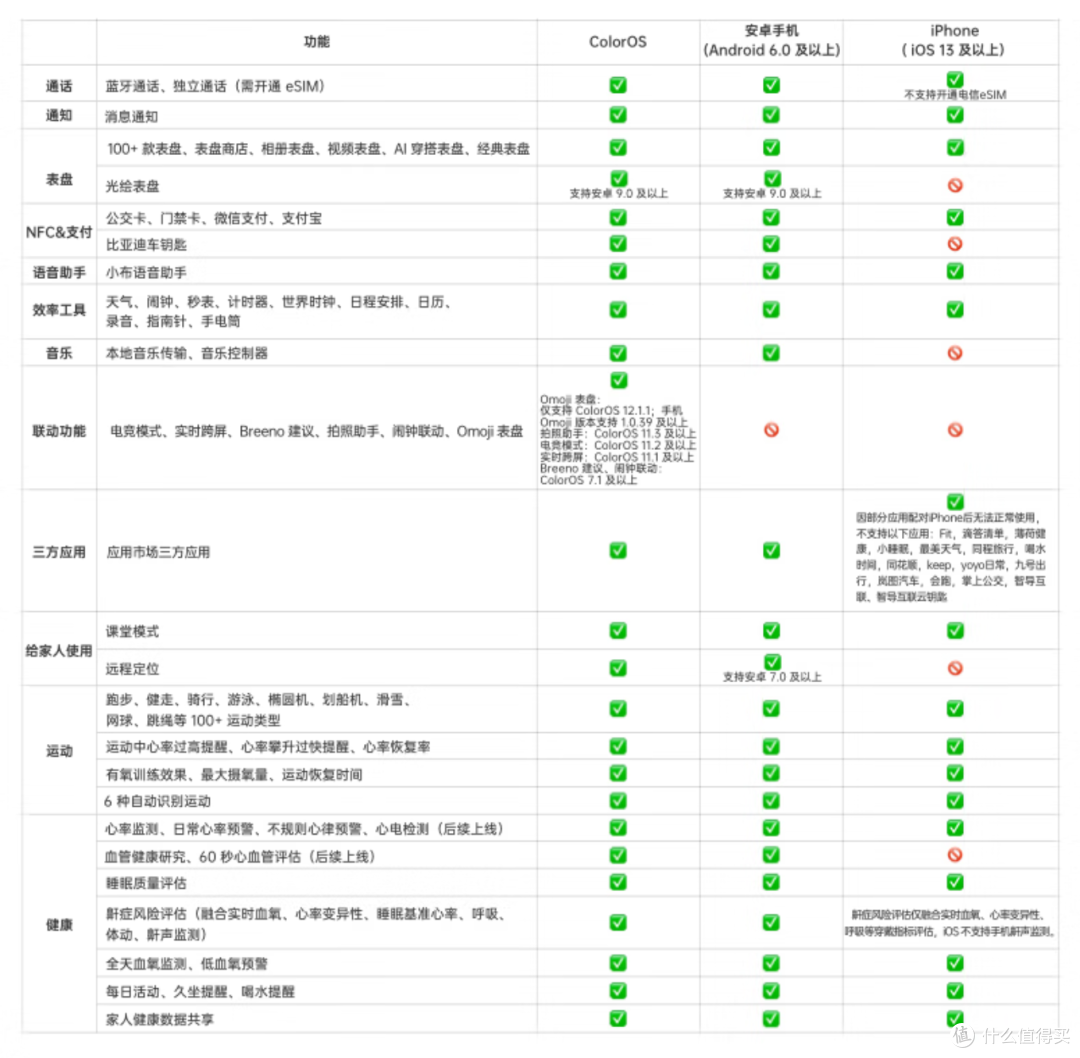 2022年完整版智能手表推荐攻略丨智能手表怎么选丨含TicWatch、苹果、华为、小米、OPPO、三星等