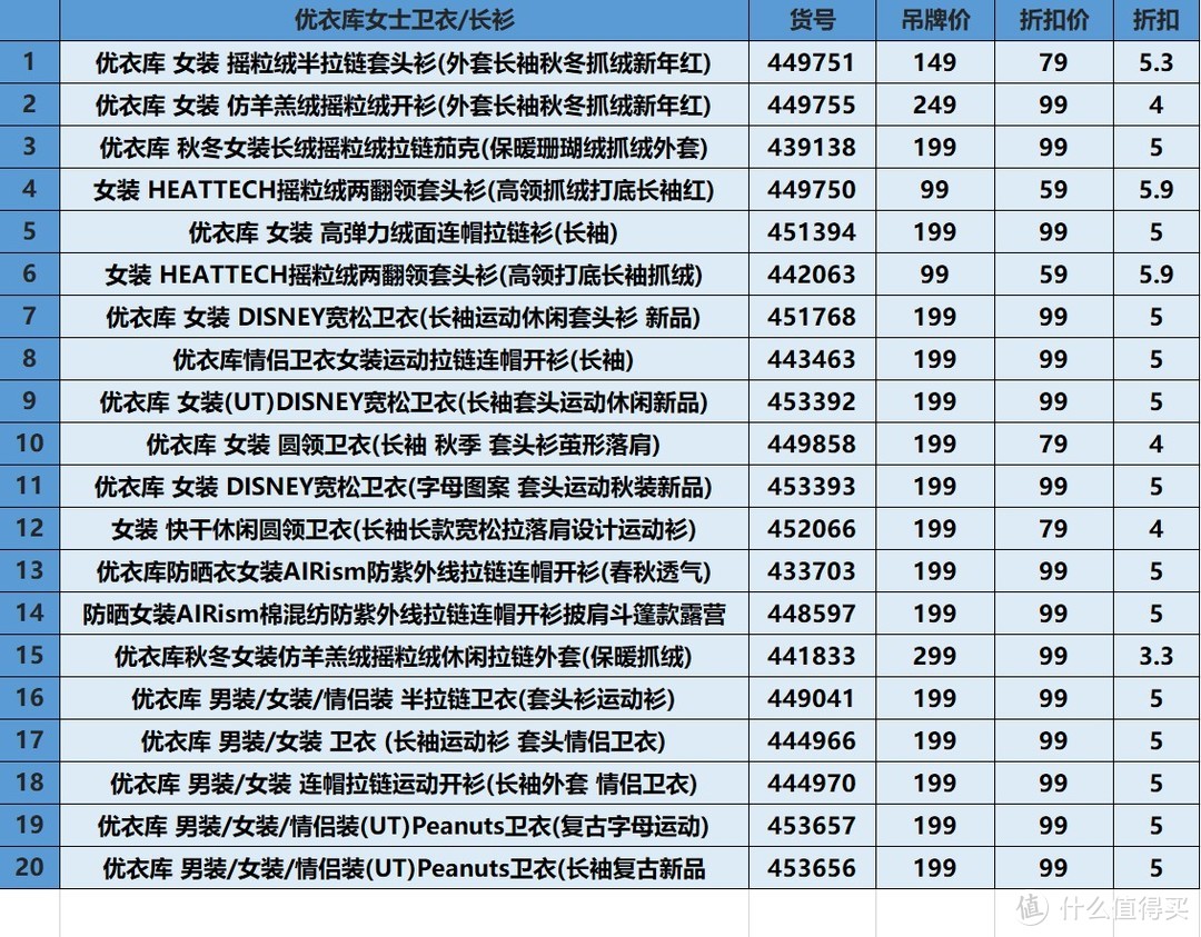 优衣库女士卫衣/长衫折扣清单，五折以下、百元以内，抓紧剁手啦！【建议收藏】