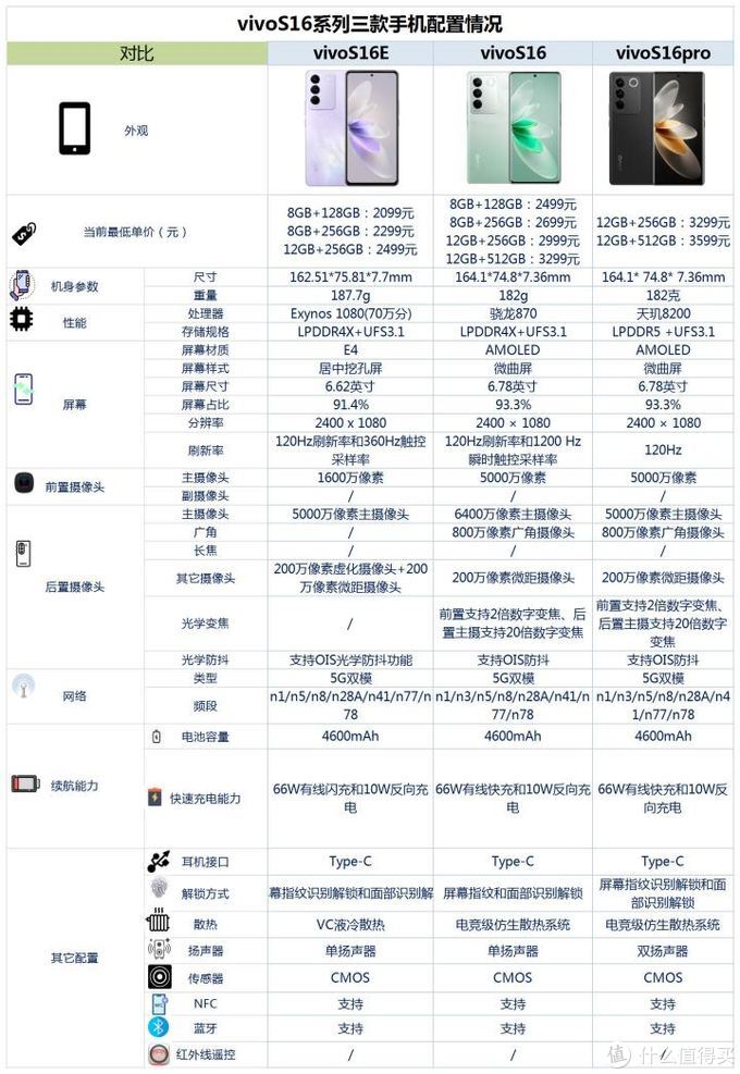 一文看懂vivoS16系列三款手机配置情况，哪款才是你的菜？