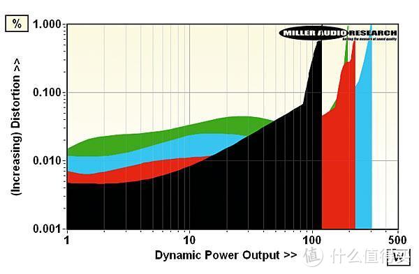 上图引用Hifinews对于NAD C700的动态功率测试结果