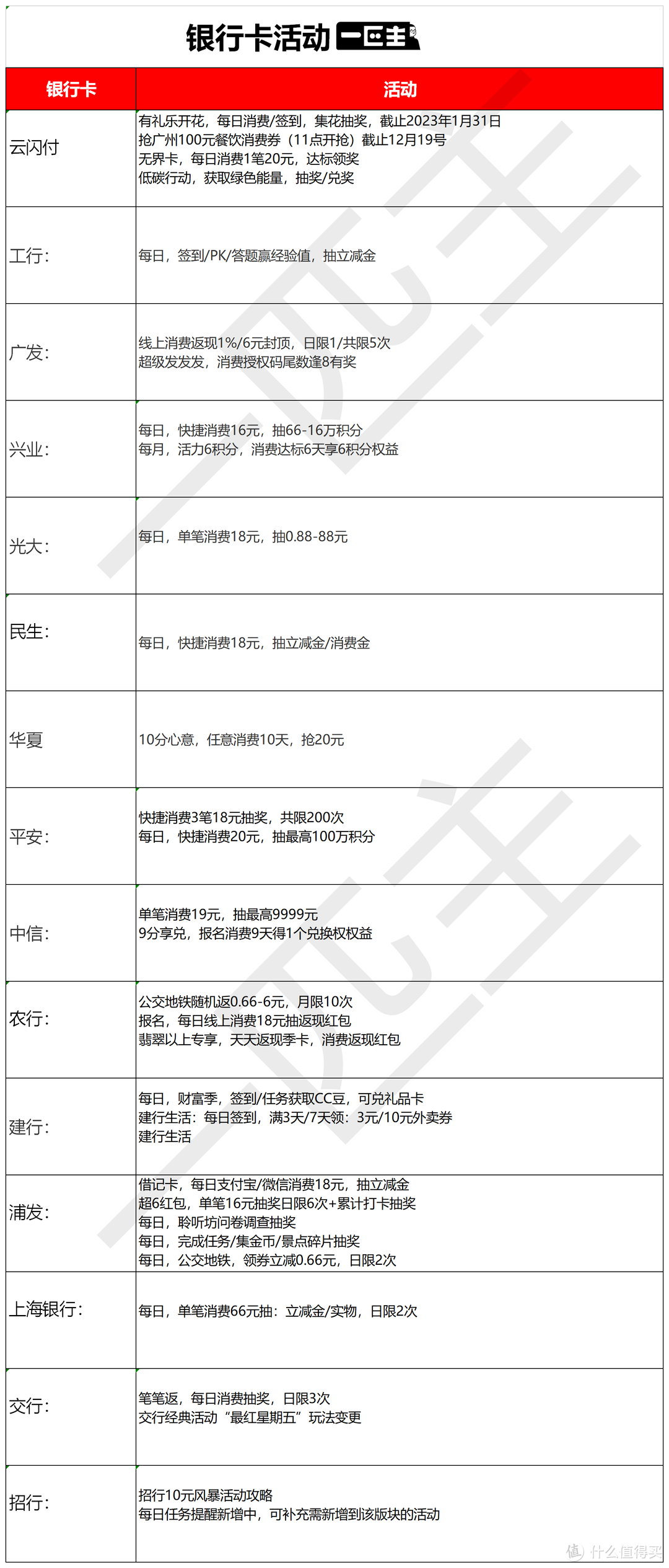 消费后记得领！2022年终最全银行消费领奖活动汇总大全