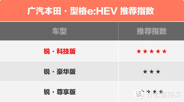 广汽本田型格e:HEV买哪款最值 入门锐·科技版就够用