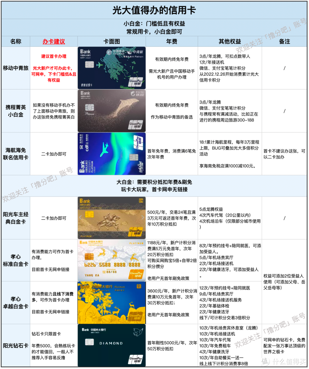 积分赚麻，光大百万积分这么花