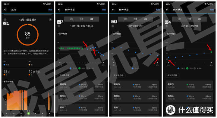 图1睡眠压力|图2~4HRV变化