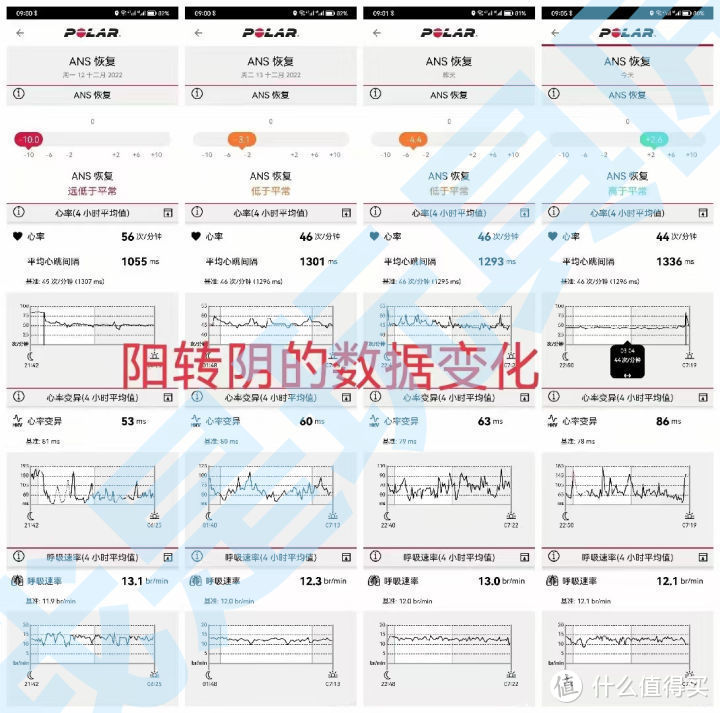 POLAR心率表 记录确诊新冠过程 ANS恢复数据