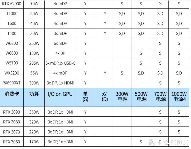 原厂的配置管理列表，3070 的220w显卡都要上700w以上的电源