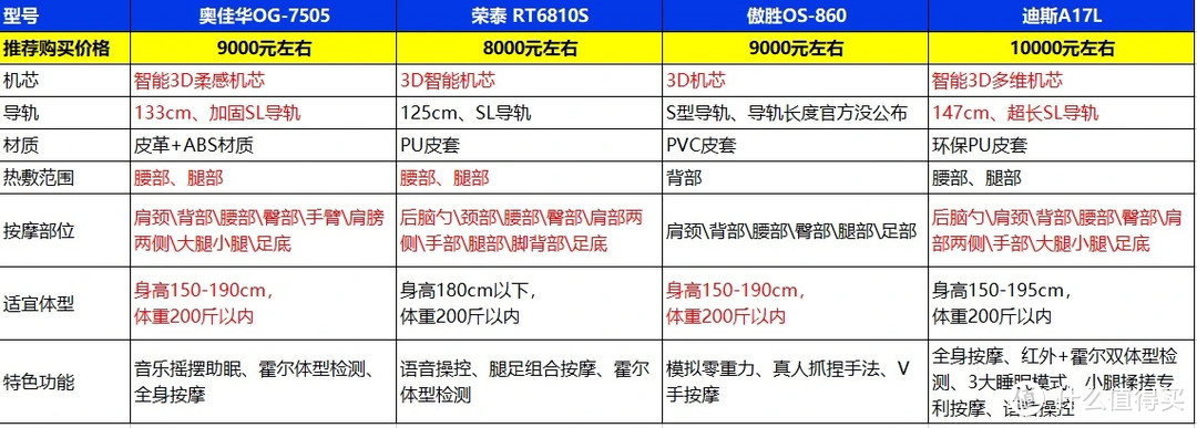 奥佳华OG-7505、荣泰RT6810S、傲胜OS-860、迪斯A17L四款畅销按摩椅到底哪款才是8000+价位的性价比之王？