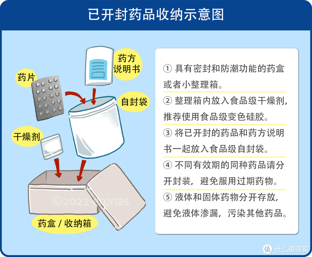 已开封药品收纳示意图