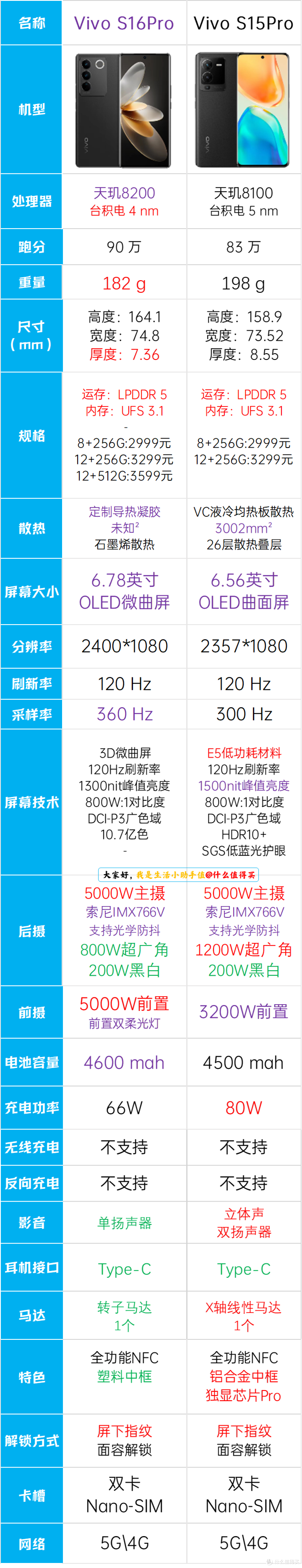vivo S16 Pro值得购买吗?一图看清 vivo s16pro对比vivo s15pro/看清升级点/理性消费