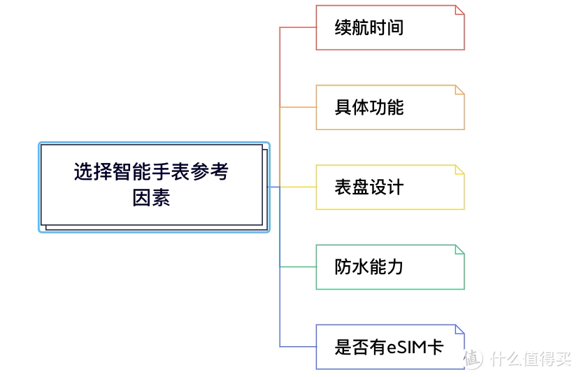 2023年智能手表推荐，一文看懂