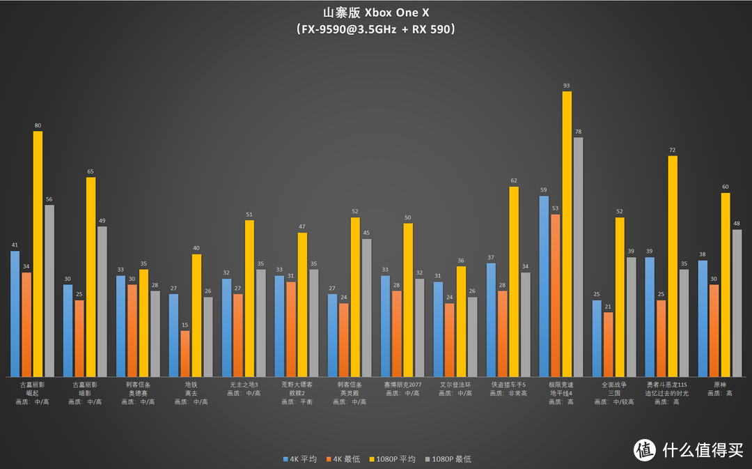 【试验】PC游戏优化真的远不如主机吗？老A卡+推土机挑战PS4/X1X