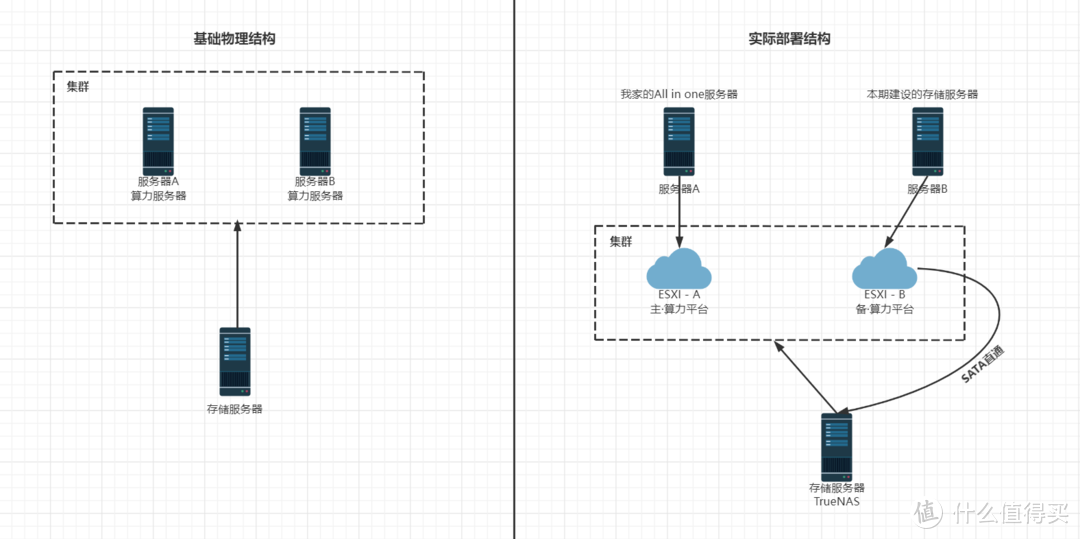 TrueNAS存储服务器装机，基于ESXI高可用规划