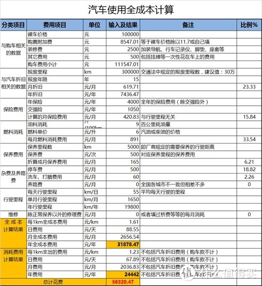 如果不考虑买车的面子问题，是不是一直打车才更理性？