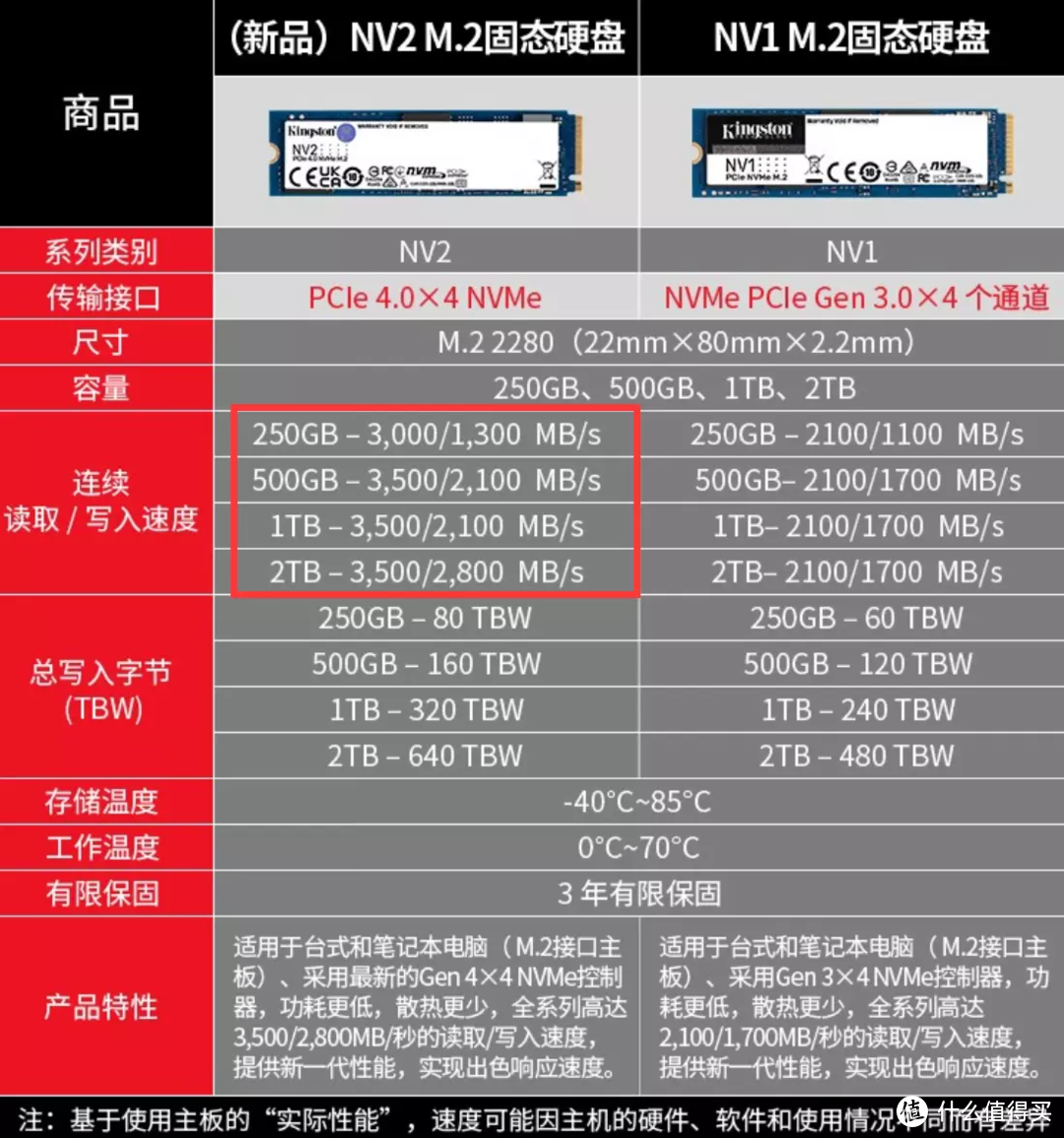 199元起，但我更推荐449元的1TB版：金士顿NV2 SSD实测体验