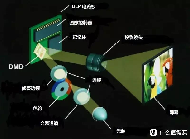 家用投影仪推荐|投影仪怎么选？投影仪和电视那个好？极米、坚果、小明、米家、当贝买哪个？