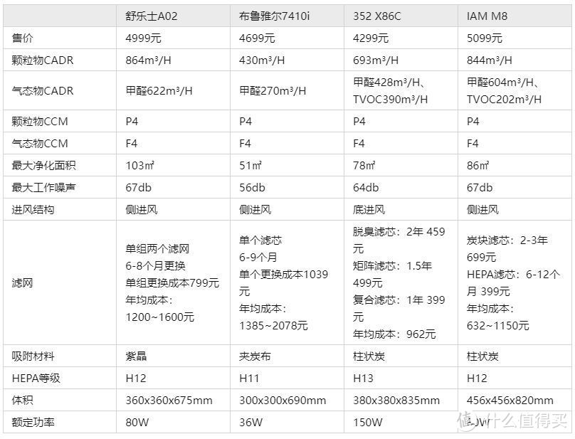 352-X86C空气净化器购买理由及实际使用心得分享（附拆机实录）