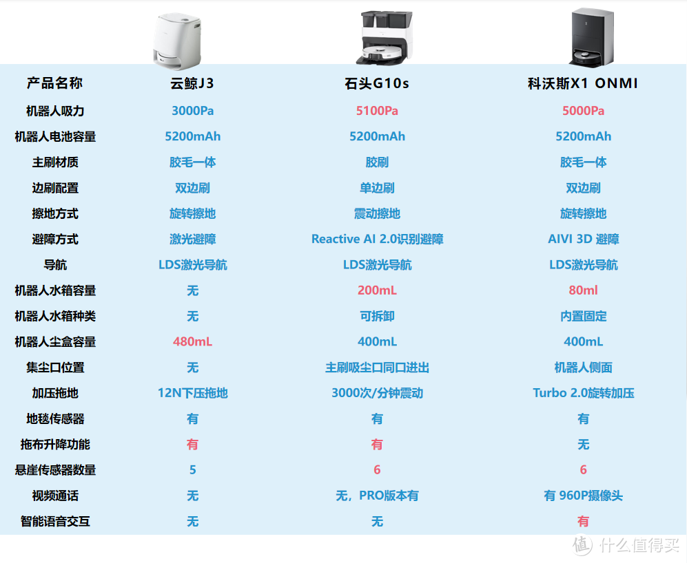 小姐姐的全能旗舰机器人横评~ 云鲸J3、石头G10S、科沃斯X1 OMNI买哪个？ 小爽带你同框对比~