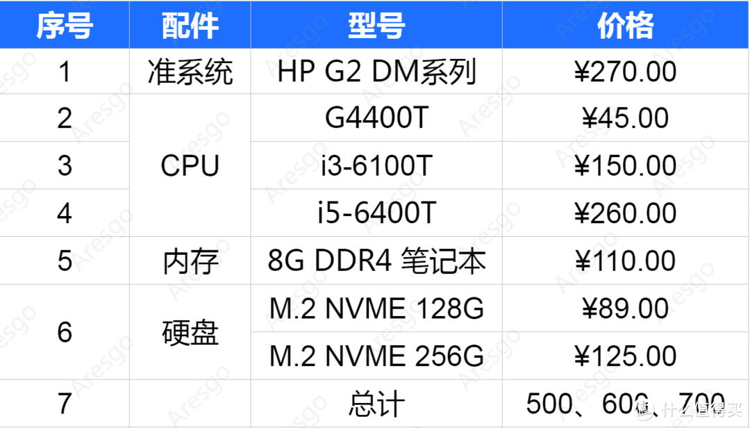 500至900元全套搞定——日常居家办公、炒股、网课1L小主机推荐