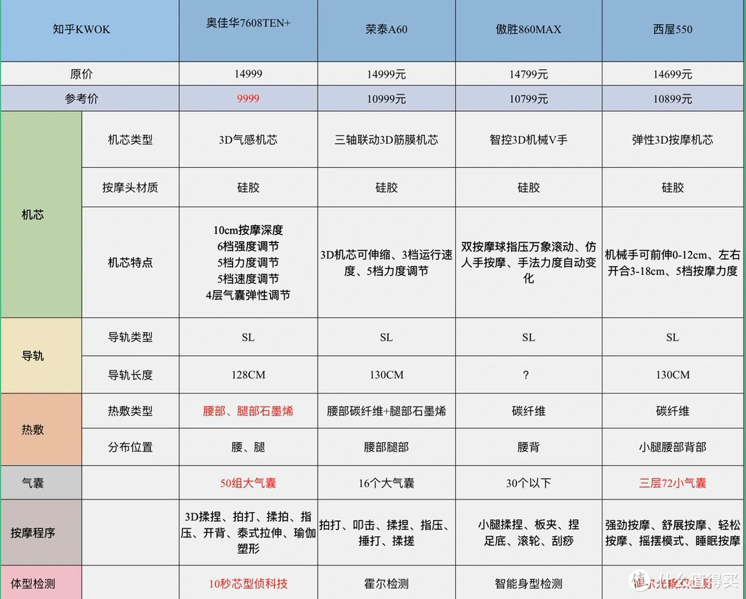 2023年好价按摩椅奥佳华7608TEN+ 荣泰A60、西屋s500 、傲胜860max四大万元按摩椅畅销款