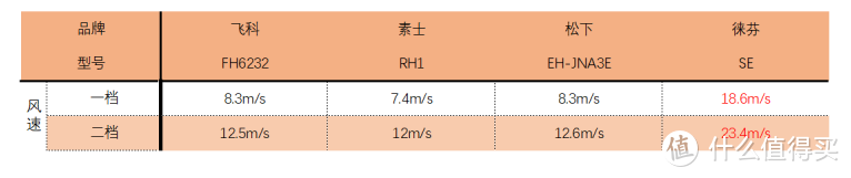 如何选购平价吹风机？四款500元内网红电吹风，你会pick哪一个？