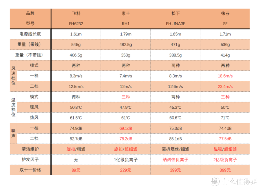 如何选购平价吹风机？四款500元内网红电吹风，你会pick哪一个？