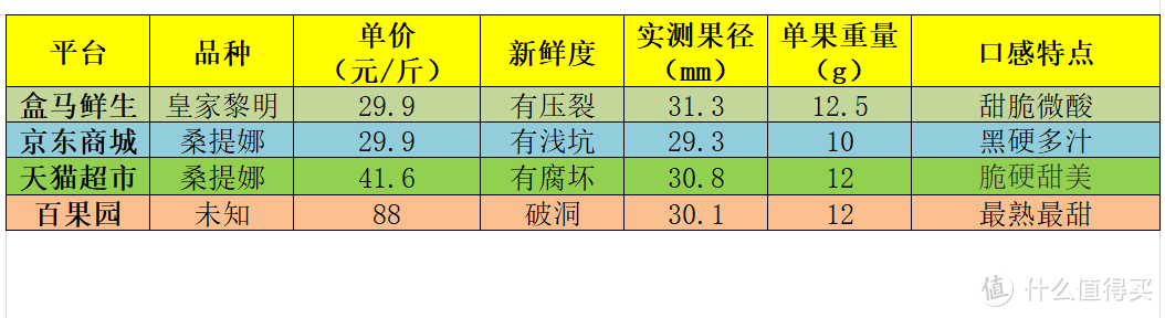 【还在考虑怎么买？我已吃了25斤】车厘子选购攻略与线上线下4家平台抢鲜横评、优质稳车推荐