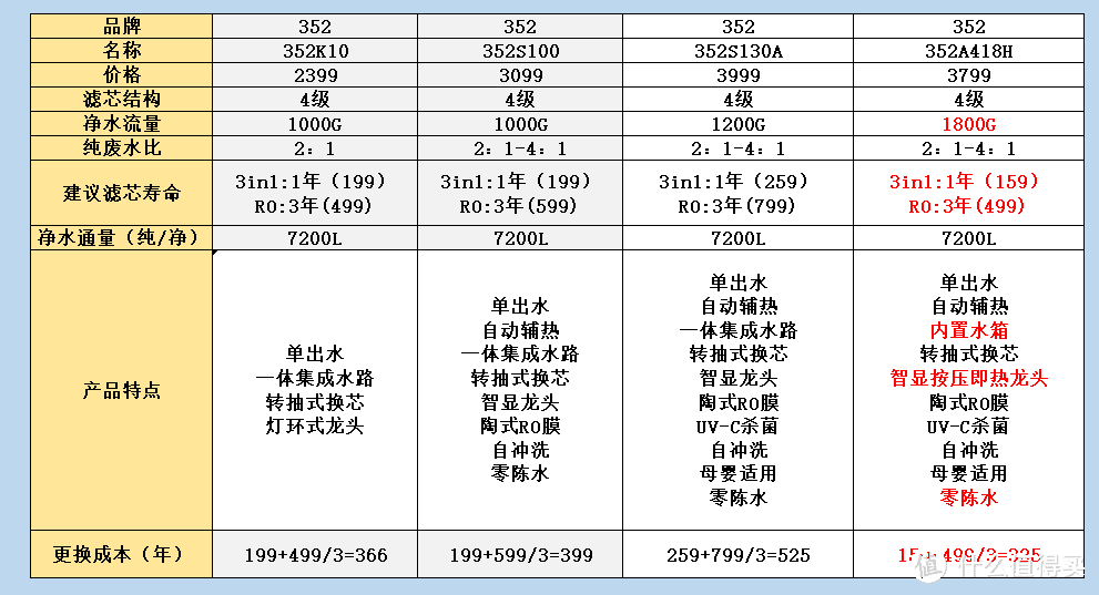 【开箱实测①】352净水器新品A418H使用解析！4.0形态的1800G即热净水器好用吗？